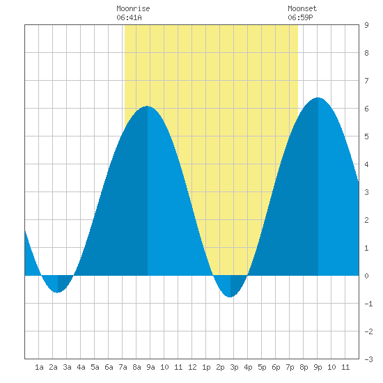 Snow Point tide chart for Friday, March 28, 2025