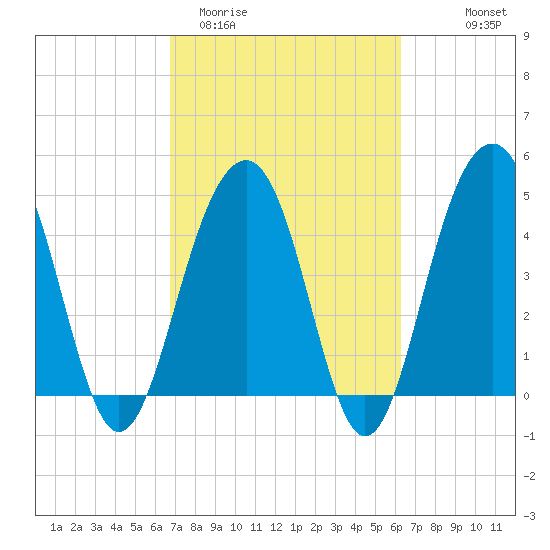 Snow Point tide chart for Sunday, March 2, 2025