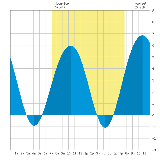 Snow Point tide chart for Sunday, March 30, 2025