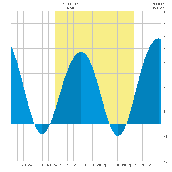 Snow Point tide chart for Monday, March 31, 2025