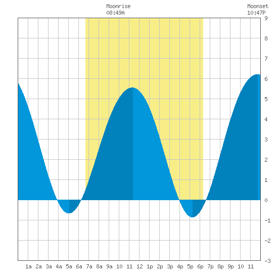 Snow Point tide chart for Monday, March 3, 2025