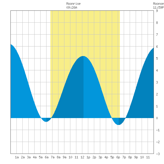 Snow Point tide chart for Tuesday, March 4, 2025