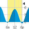 Snow Point tide chart for Tuesday, March 4, 2025