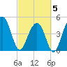 Snow Point tide chart for Wednesday, March 5, 2025
