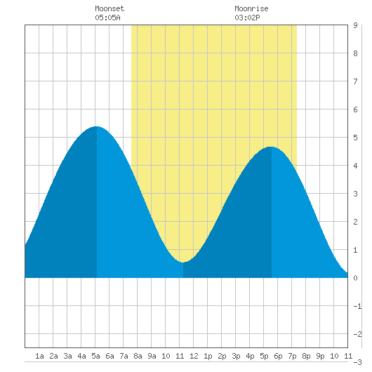 Snow Point tide chart for Sunday, March 9, 2025