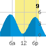 Snow Point tide chart for Sunday, March 9, 2025