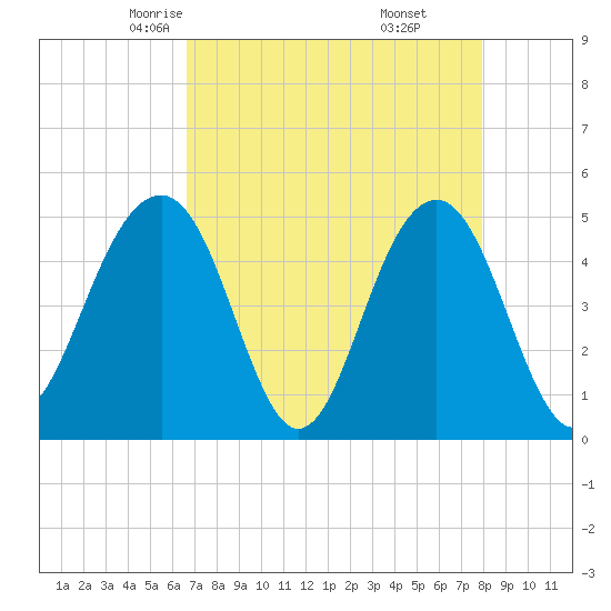 Snow Point tide chart for Wednesday, April 23, 2025