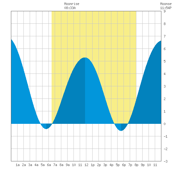 Snow Point tide chart for Wednesday, April 30, 2025