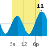 Snow Point tide chart for Sunday, May 11, 2025