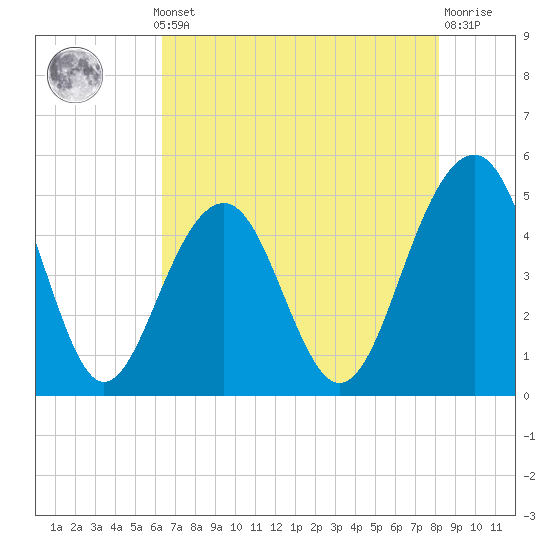 Snow Point tide chart for Monday, May 12, 2025