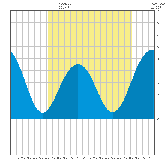 Snow Point tide chart for Thursday, May 15, 2025