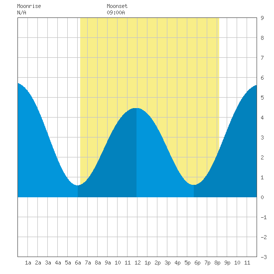Snow Point tide chart for Friday, May 16, 2025