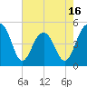 Snow Point tide chart for Friday, May 16, 2025