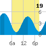 Snow Point tide chart for Monday, May 19, 2025