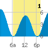 Snow Point tide chart for Thursday, May 1, 2025