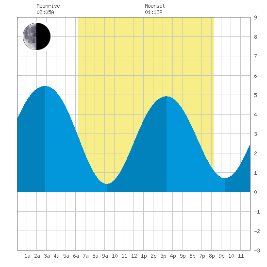 Snow Point tide chart for Tuesday, May 20, 2025