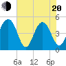 Snow Point tide chart for Tuesday, May 20, 2025
