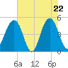 Snow Point tide chart for Thursday, May 22, 2025