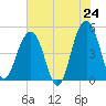 Snow Point tide chart for Saturday, May 24, 2025