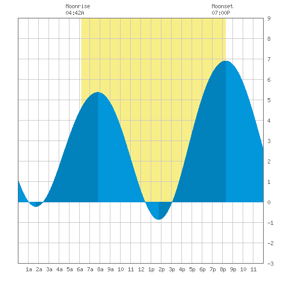 Snow Point tide chart for Sunday, May 25, 2025