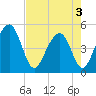 Snow Point tide chart for Saturday, May 3, 2025