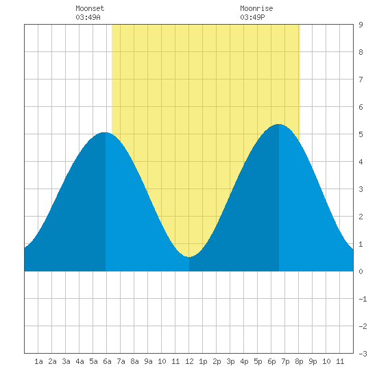 Snow Point tide chart for Wednesday, May 7, 2025