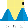 Snow Point tide chart for Thursday, May 8, 2025