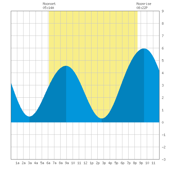 Snow Point tide chart for Tuesday, June 10, 2025