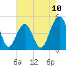 Snow Point tide chart for Tuesday, June 10, 2025