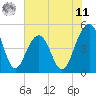 Snow Point tide chart for Wednesday, June 11, 2025