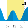 Snow Point tide chart for Friday, June 13, 2025