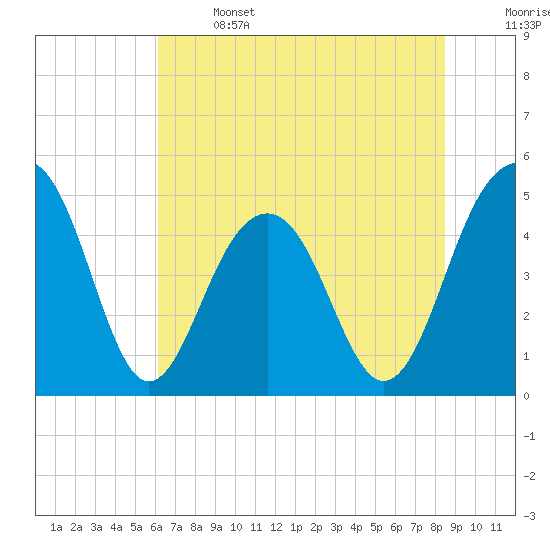 Snow Point tide chart for Saturday, June 14, 2025
