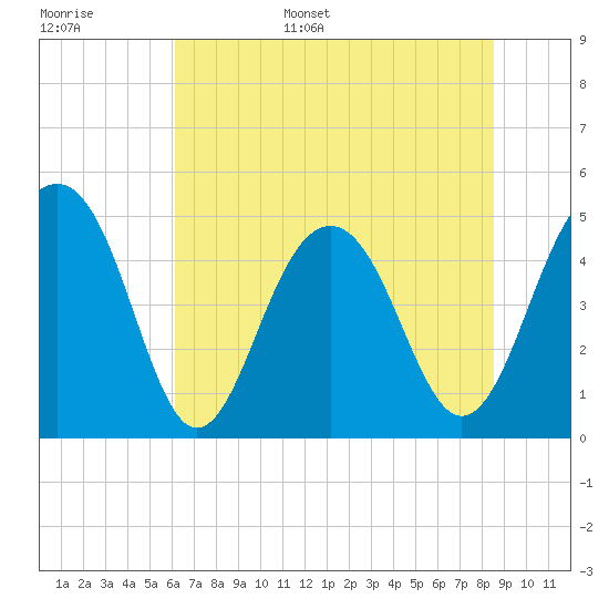 Snow Point tide chart for Monday, June 16, 2025