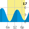Snow Point tide chart for Tuesday, June 17, 2025