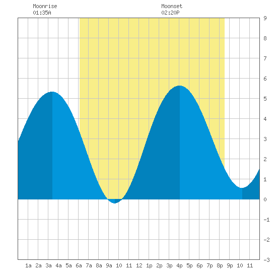 Snow Point tide chart for Thursday, June 19, 2025