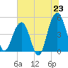 Snow Point tide chart for Monday, June 23, 2025