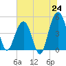 Snow Point tide chart for Tuesday, June 24, 2025