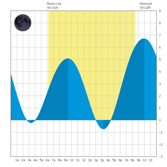 Snow Point tide chart for Wednesday, June 25, 2025