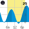 Snow Point tide chart for Wednesday, June 25, 2025
