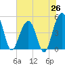 Snow Point tide chart for Thursday, June 26, 2025
