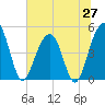 Snow Point tide chart for Friday, June 27, 2025