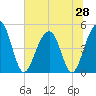 Snow Point tide chart for Saturday, June 28, 2025