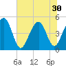 Snow Point tide chart for Monday, June 30, 2025