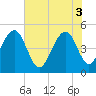 Snow Point tide chart for Tuesday, June 3, 2025