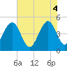 Snow Point tide chart for Wednesday, June 4, 2025