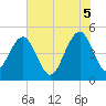 Snow Point tide chart for Thursday, June 5, 2025