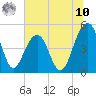 Snow Point tide chart for Thursday, July 10, 2025