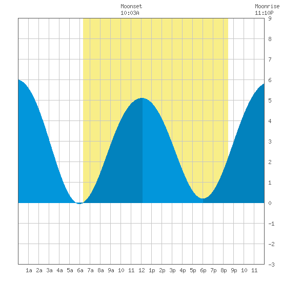 Snow Point tide chart for Monday, July 14, 2025