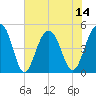 Snow Point tide chart for Monday, July 14, 2025