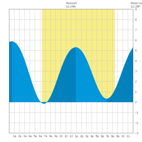 Snow Point tide chart for Tuesday, July 15, 2025